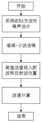 一种电缆振荡波局放检测系统用波速计算新方法与流程