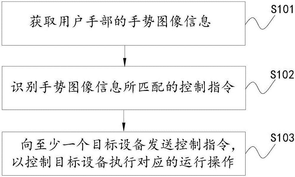 一种手势指令控制方法及智能家居控制系统与流程