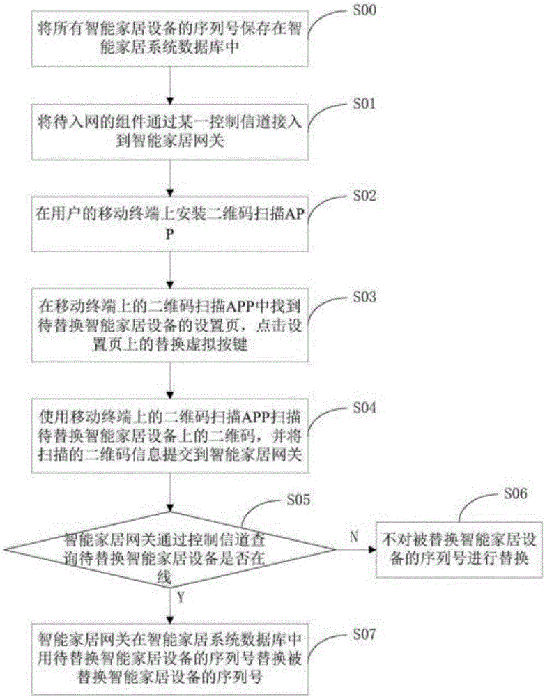 一种通过扫描二维码更换智能家居设备的方法及装置与流程