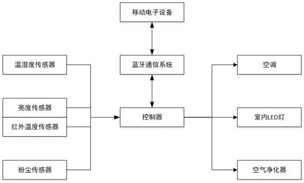 一种卧室智能控制系统的制作方法