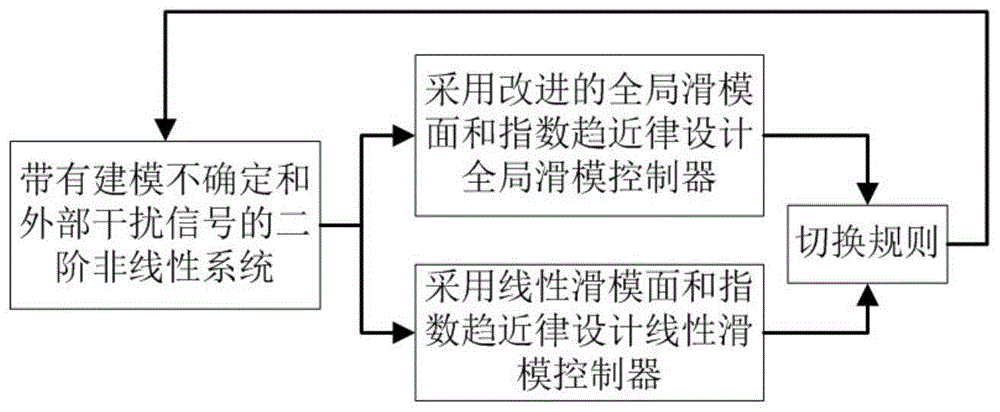 一种结合全局滑模和线性滑模的组合滑模控制方法与流程