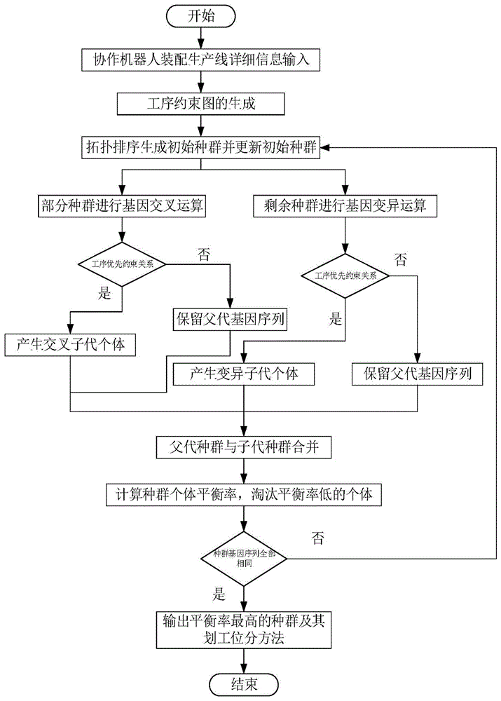 基于遗传算法的协作机器人装配生产线的平衡改善方法与流程