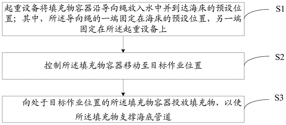 海底管道的支撑方法及海底管道的支撑系统与流程