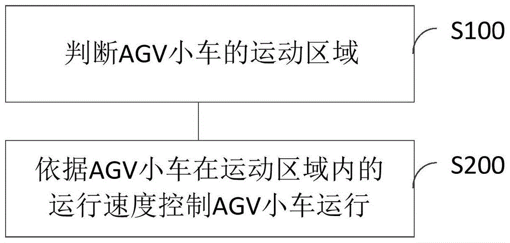 一种AGV小车控制方法、装置及AGV小车与流程