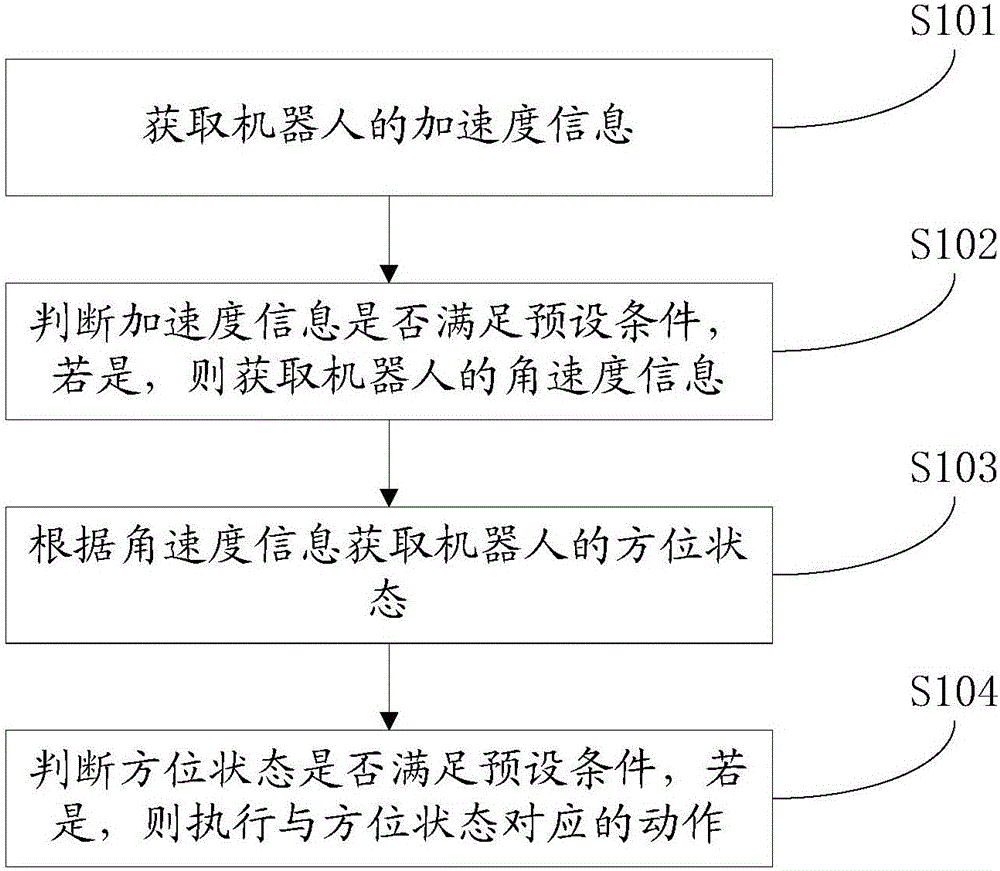 一种机器人的控制方法、机器人及存储介质与流程