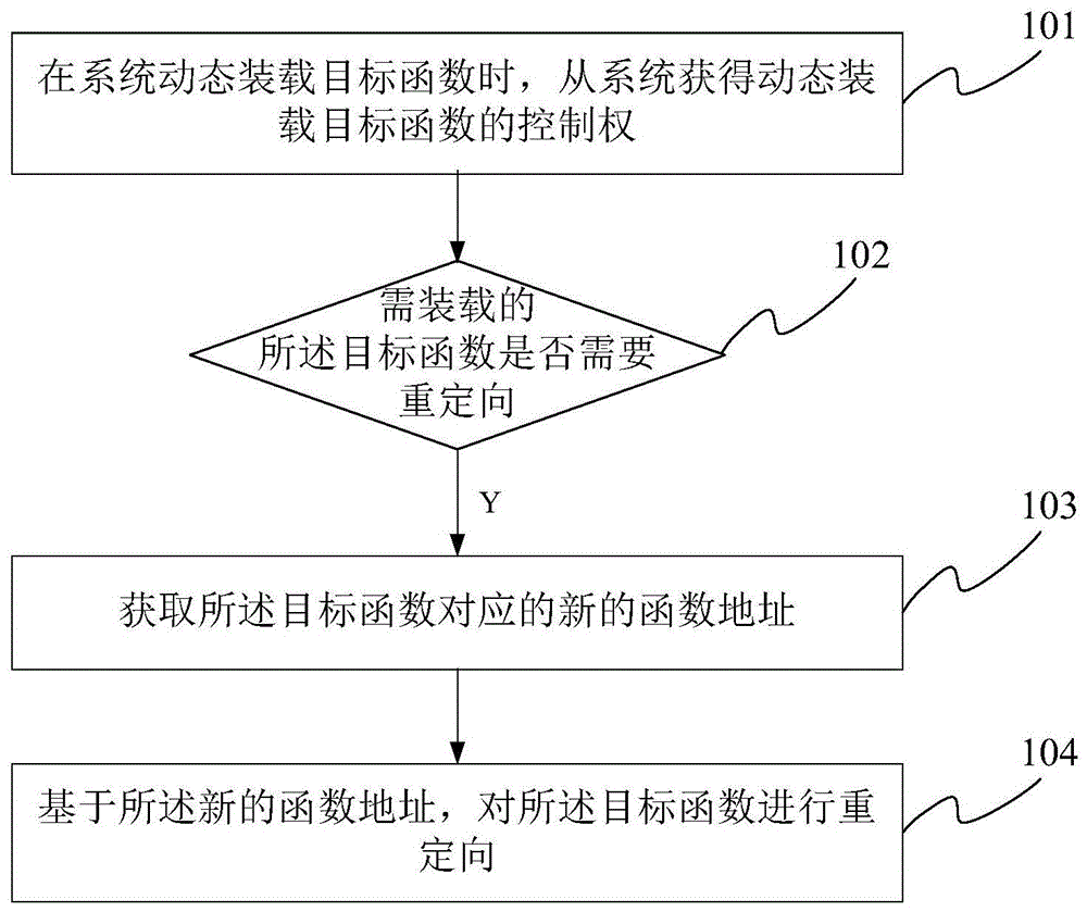 一种函数重定向方法及装置与流程