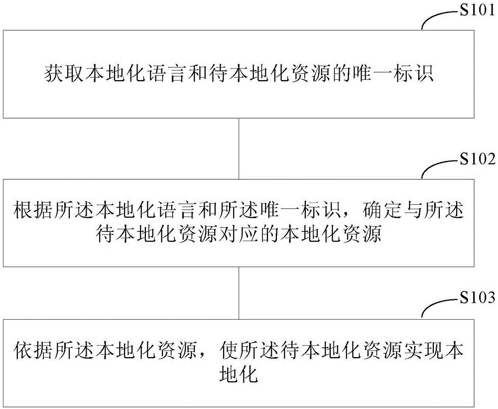 实现组件化工程本地化的方法和装置与流程