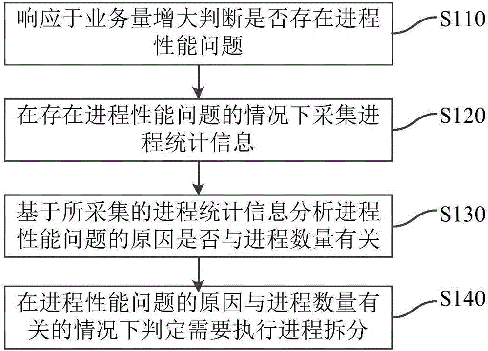 进程拆分判别方法、装置、设备及介质与流程