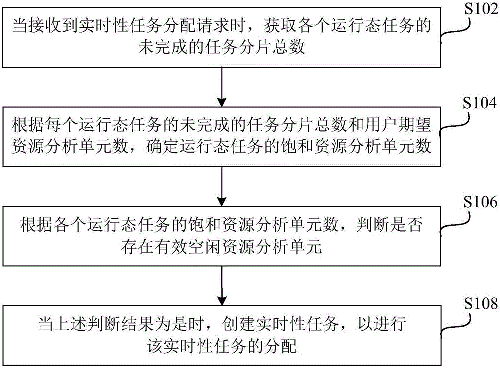 任务调度方法、装置及任务调度器与流程