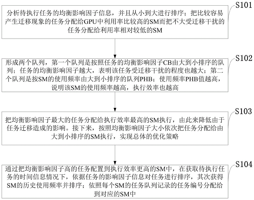 一种基于任务均衡调度的GPU内部能耗优化方法与流程