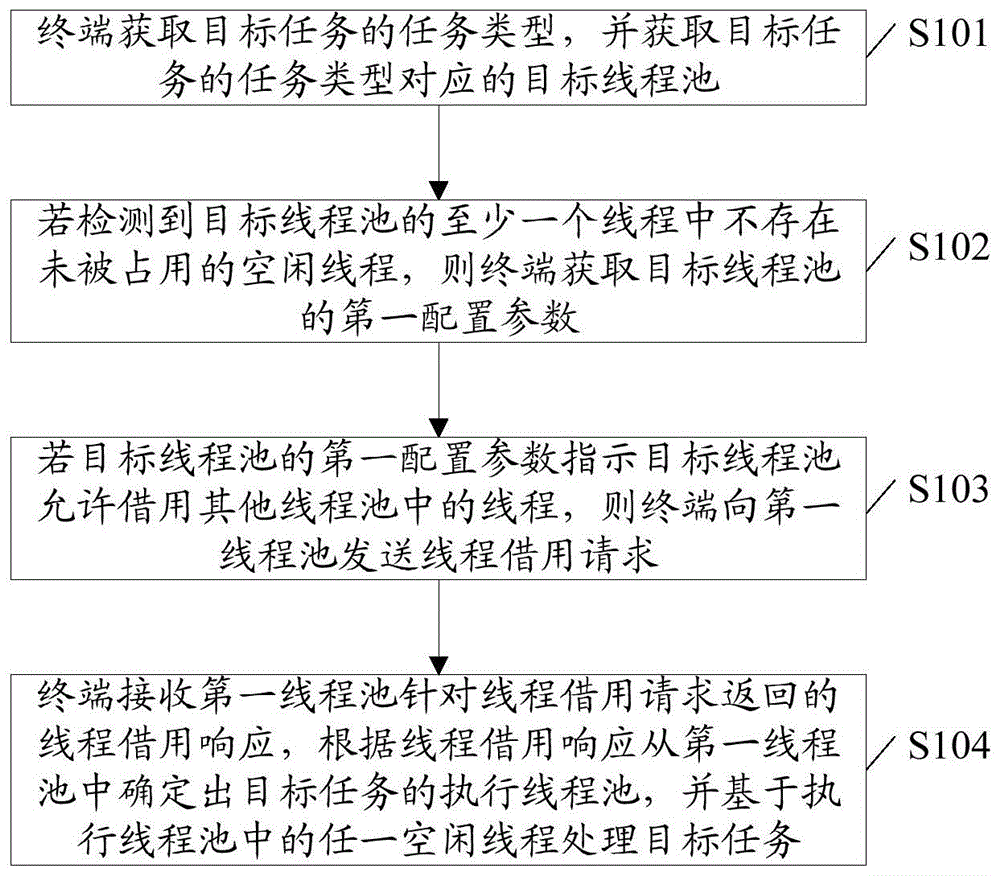 一种基于线程池的任务处理方法及装置与流程