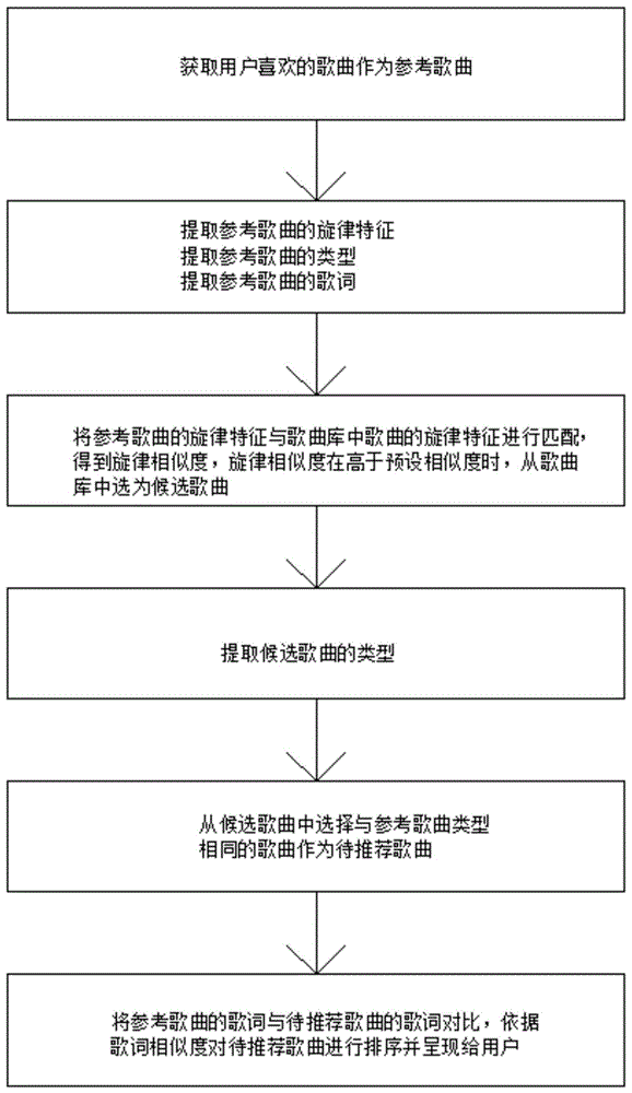 一种音乐智能推荐方法及系统与流程