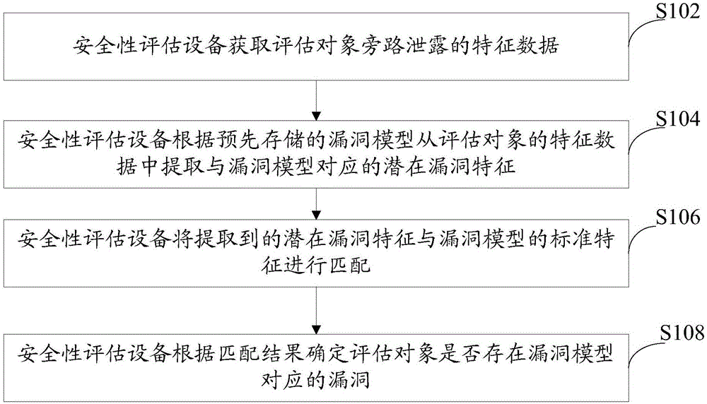 一种安全性评估方法及安全性评估设备与流程