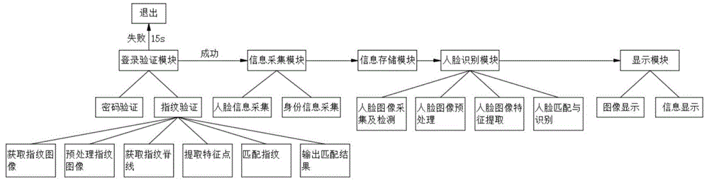 一种基于人脸识别技术的实验教学管理系统的制作方法