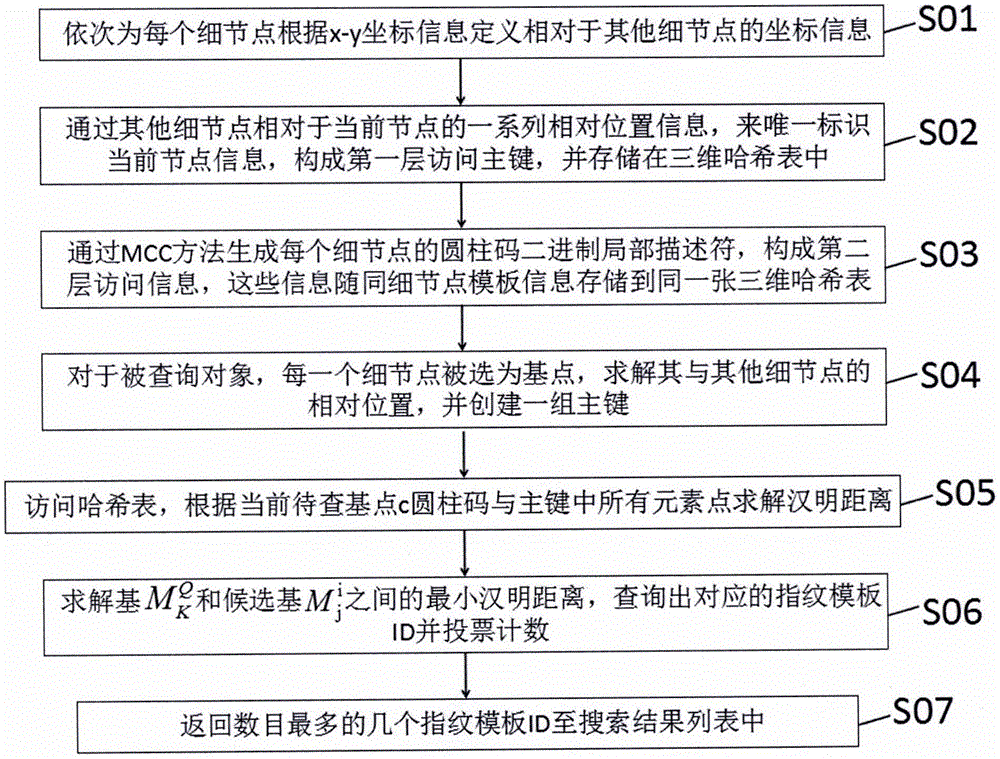 一种基于指纹细结点圆柱码的指纹识别方法与流程