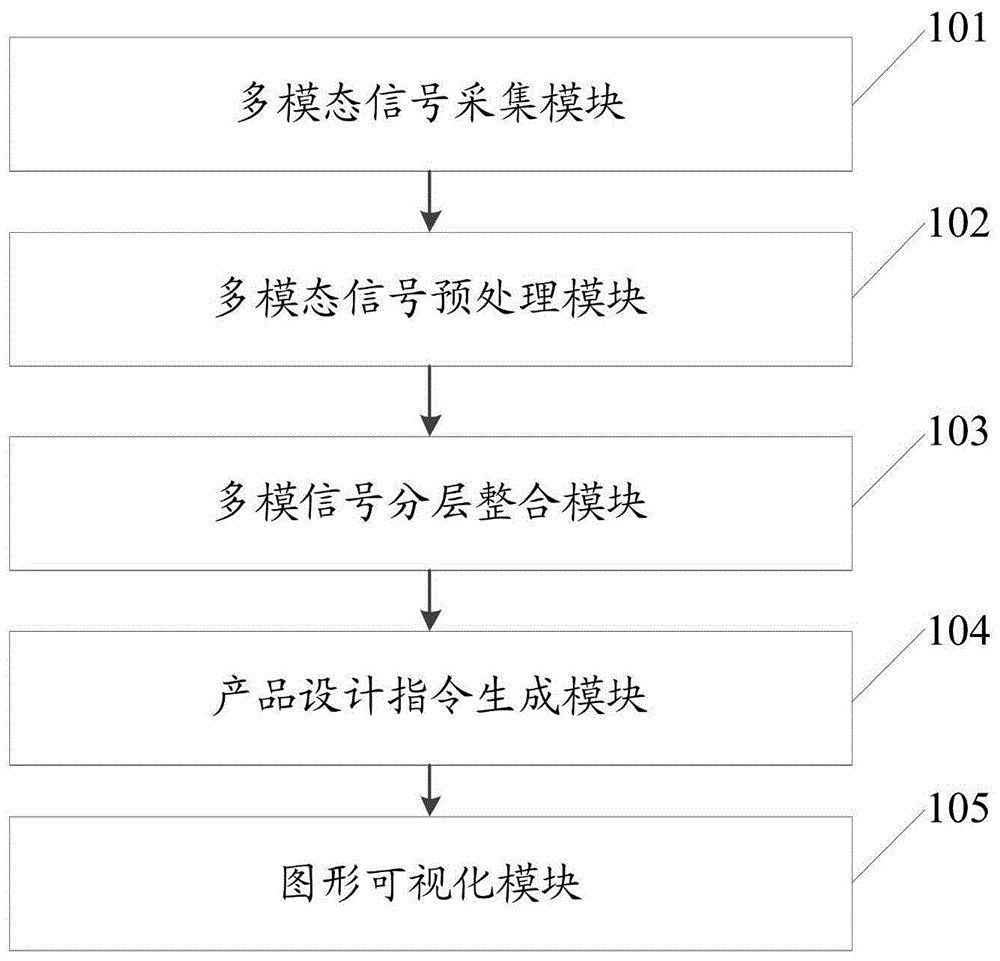 一种基于多模态信号融合的设计意图判别系统及方法与流程