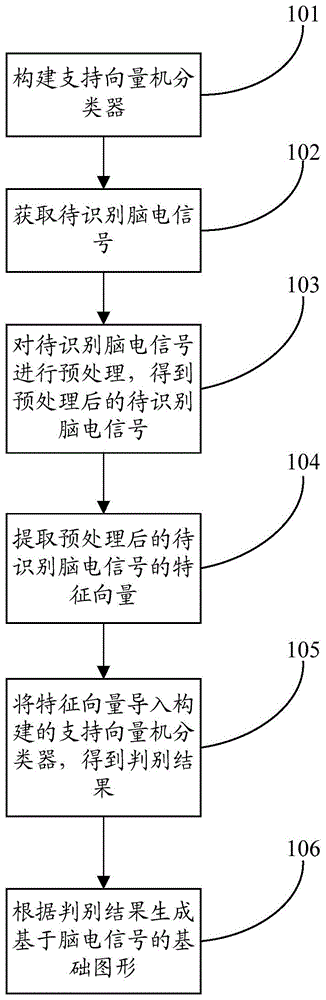 一种基于脑电信号的图形识别生成方法及系统与流程