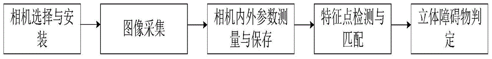 基于纵向双目视觉的车用障碍物检测方法与流程