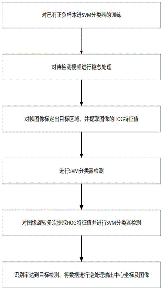 一种基于HOG和SVM分类器的道路交叉口车辆检测方法与流程