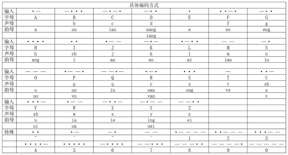 一种汉字发音输入法及其应用的设备的制作方法