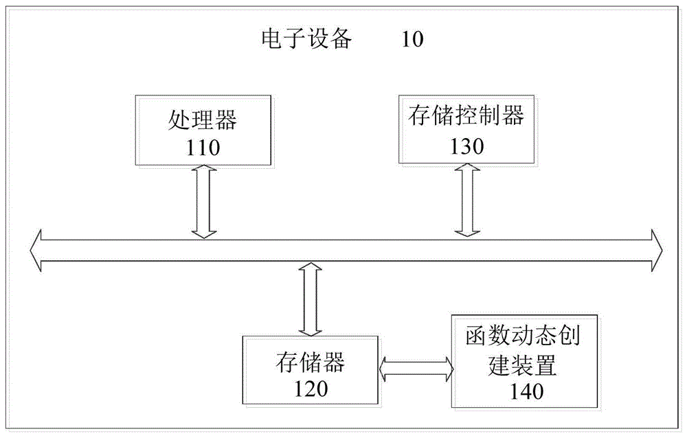 函数动态创建方法、装置及电子设备与流程