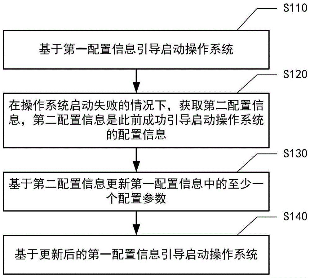 电子设备的启动方法、装置以及系统与流程