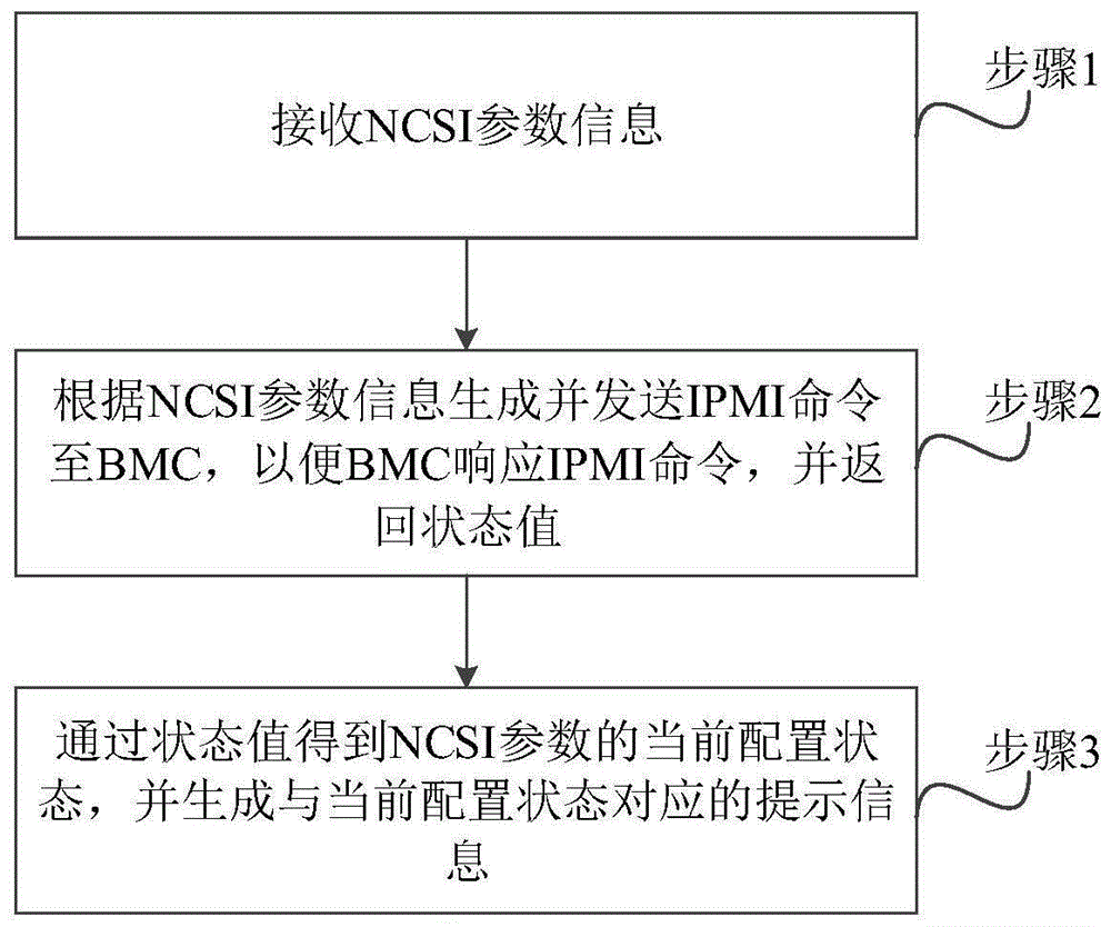 一种NCSI参数配置方法、系统、装置及可读存储介质与流程