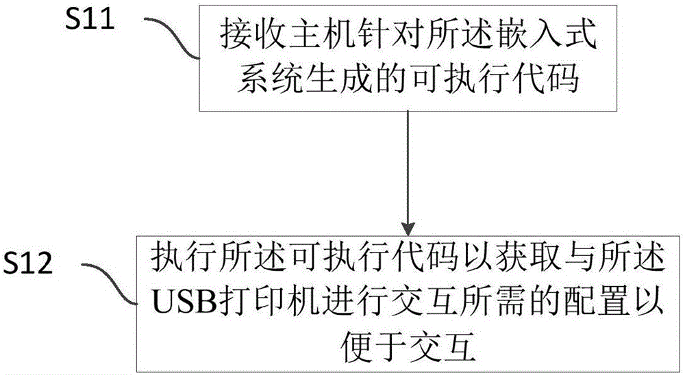 嵌入式设备和USB打印机的交互建立方法和装置与流程