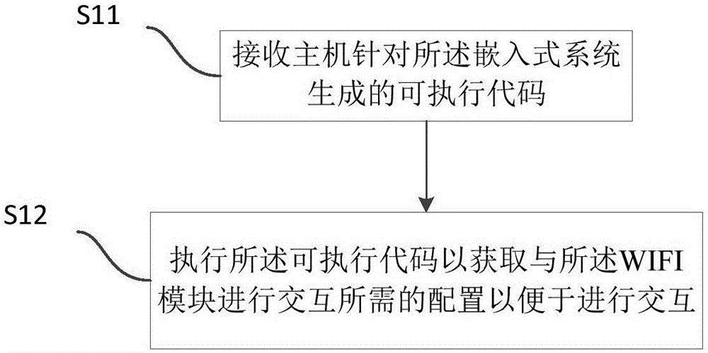 嵌入式设备和WIFI模块的交互建立方法和装置与流程