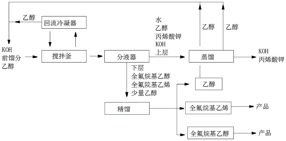 一种全氟烷基乙基丙烯酸酯副产物提纯再利用的方法与流程