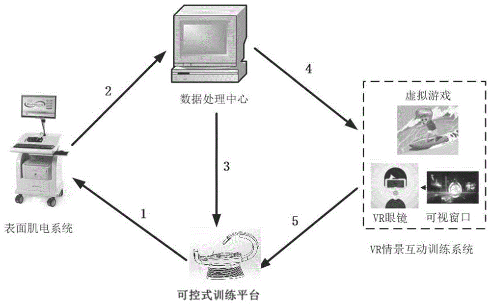 基于肌电生物反馈的腰腹部核心肌群整体康复训练系统的制作方法