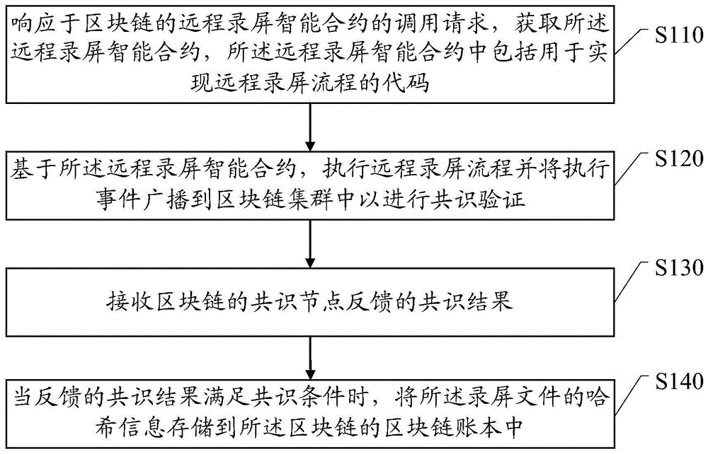 基于区块链的录屏取证方法、系统和电子设备与流程