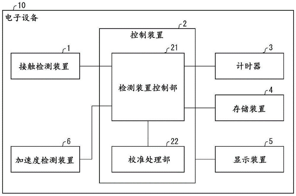 电子设备、控制装置以及记录介质的制作方法