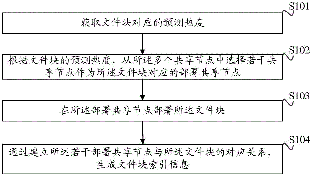 文件的部署方法及装置、调度方法及装置与流程