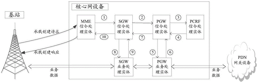 基于临时处理隧道表的上行数据处理方法、MME和SGW与流程