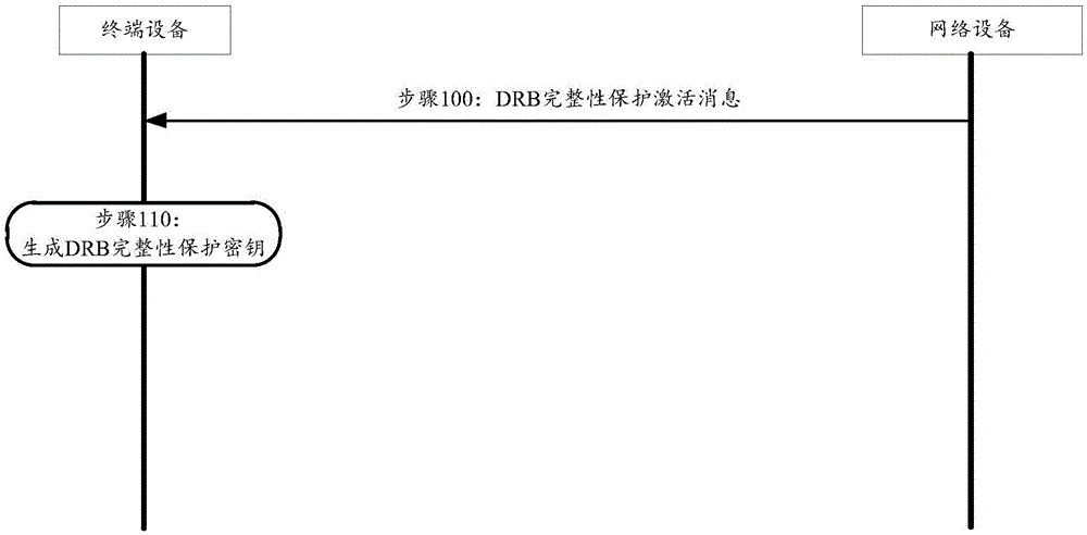 一种完整性保护密钥管理方法和设备与流程