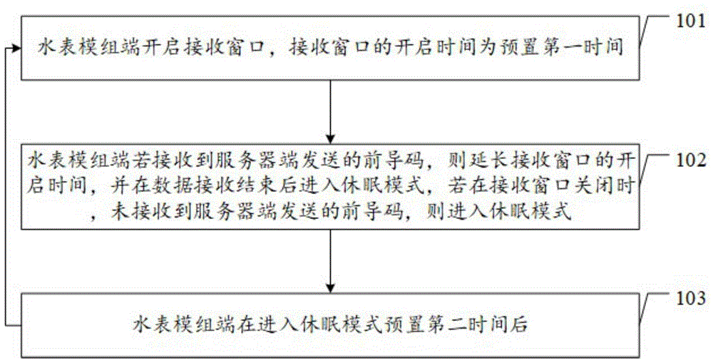 一种水表模组实时控阀方法及水表模组端与流程