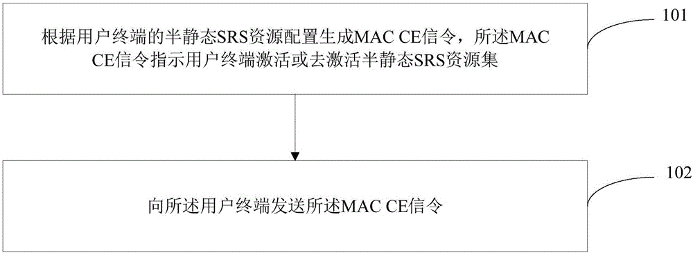 半静态SRS资源指示、处理方法、网络侧设备、用户终端与流程