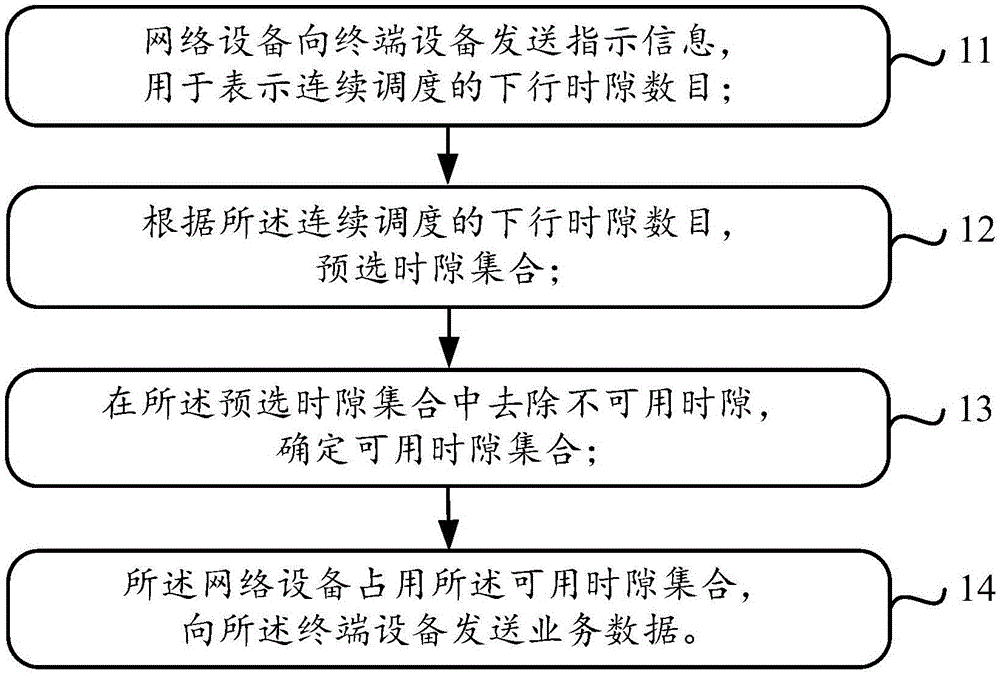 一种移动通信下行多时隙调度方法和系统与流程