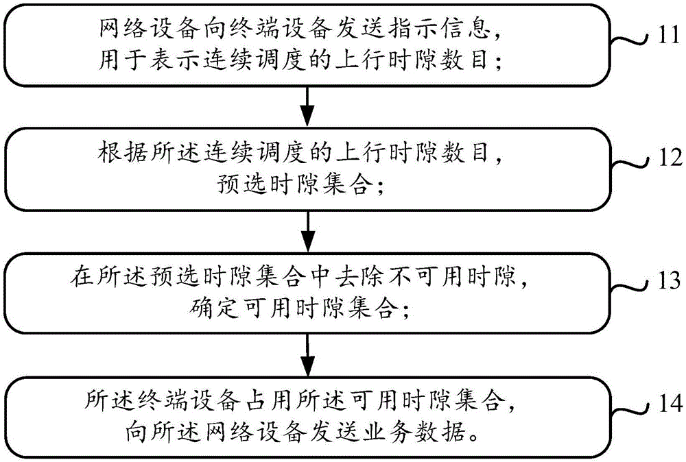 一种移动通信上行多时隙调度方法和系统与流程