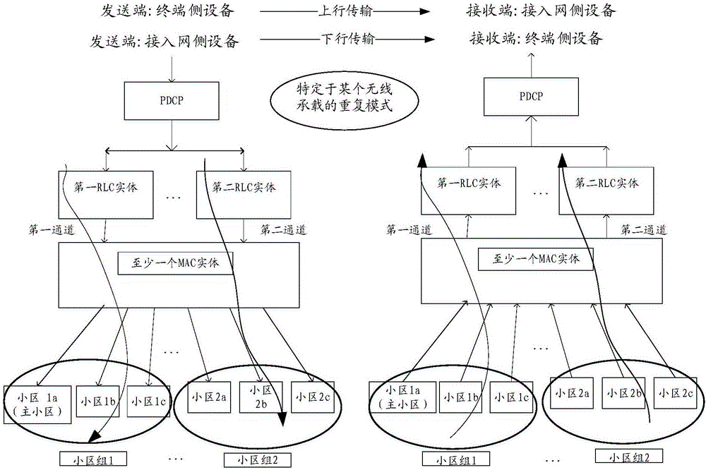 一种CU-DU架构下重复模式的通信处理方法和设备与流程