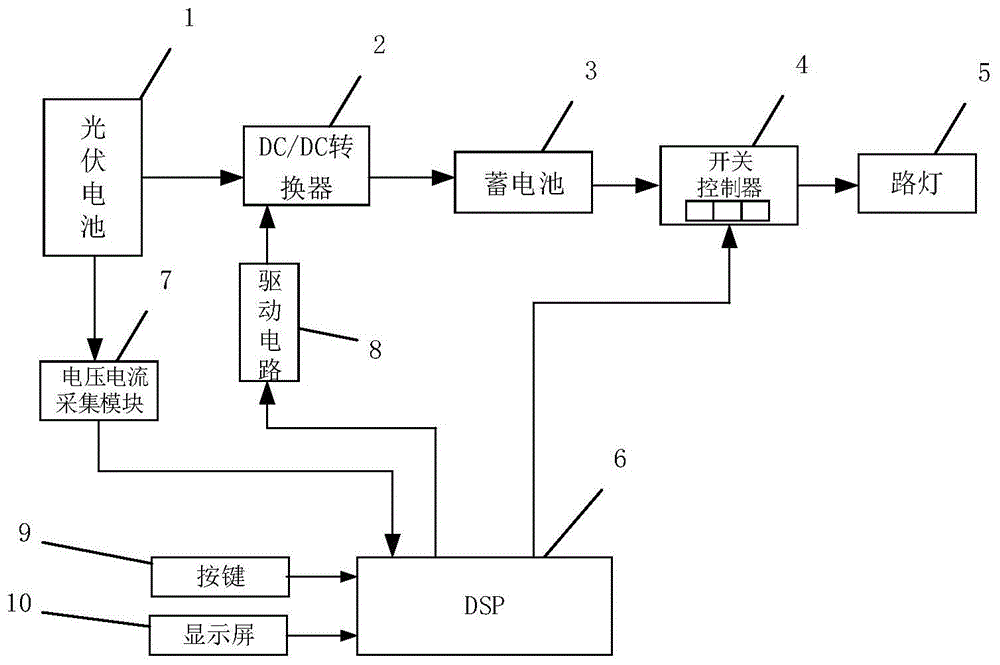 一种基于MPPT的太阳能路灯开关控制装置及方法与流程