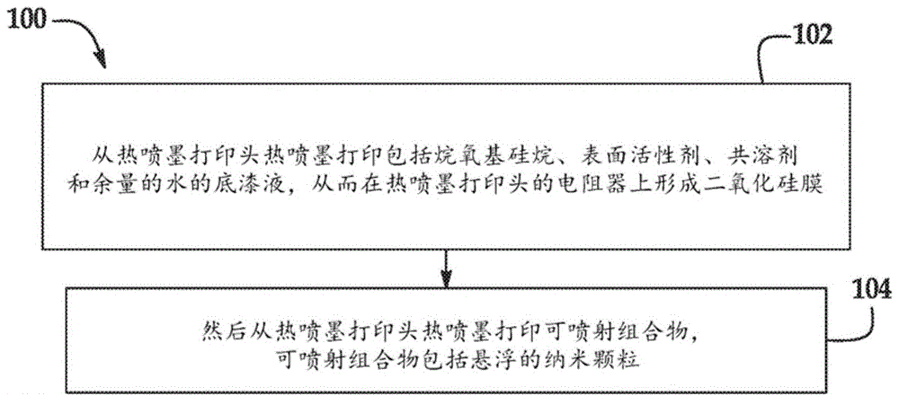 喷墨底漆液的制作方法