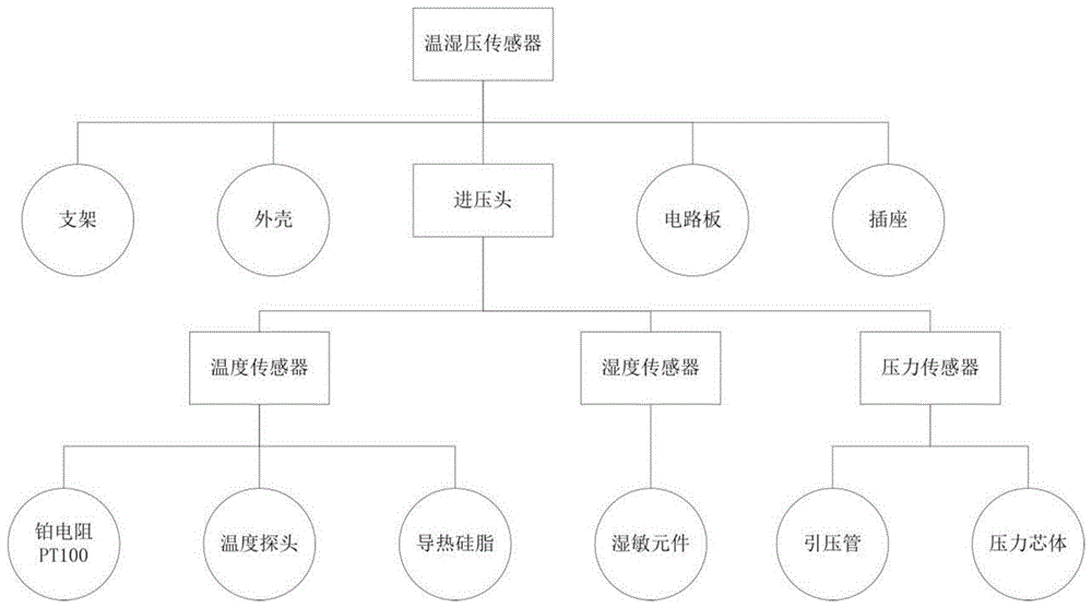 一种耐强冲击小体积温湿压传感器的制作方法