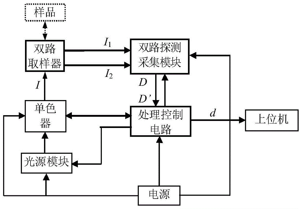 一种基于参考光信号的双路对比测量光谱仪的制作方法