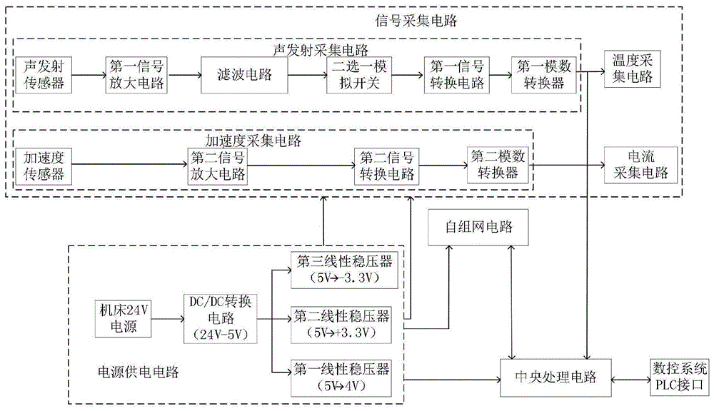 一种数据控制机床健康监测系统的制作方法