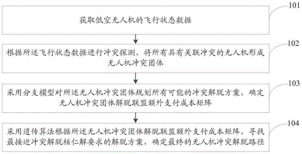 一种基于核仁解的低空无人机冲突解脱方法及系统与流程