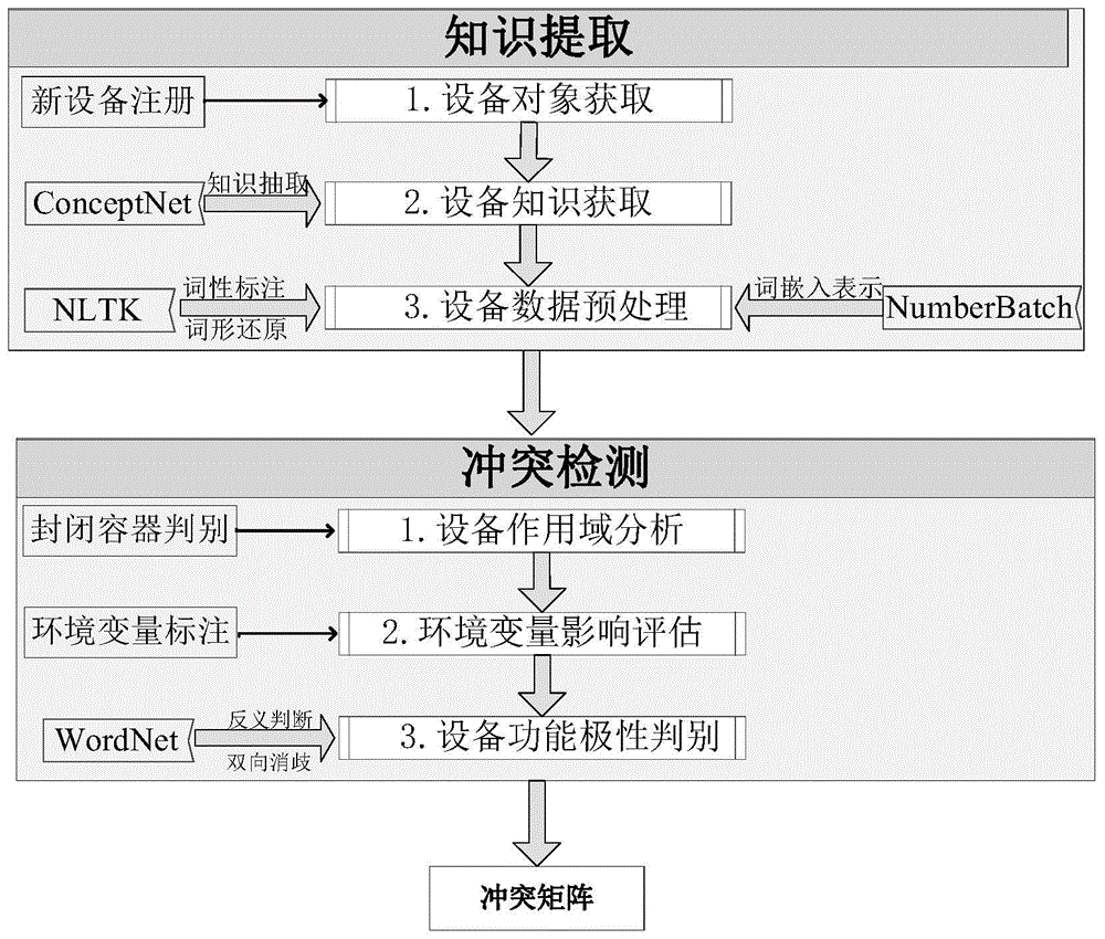 一种基于知识图谱的智能家居隐式冲突检测方法与流程