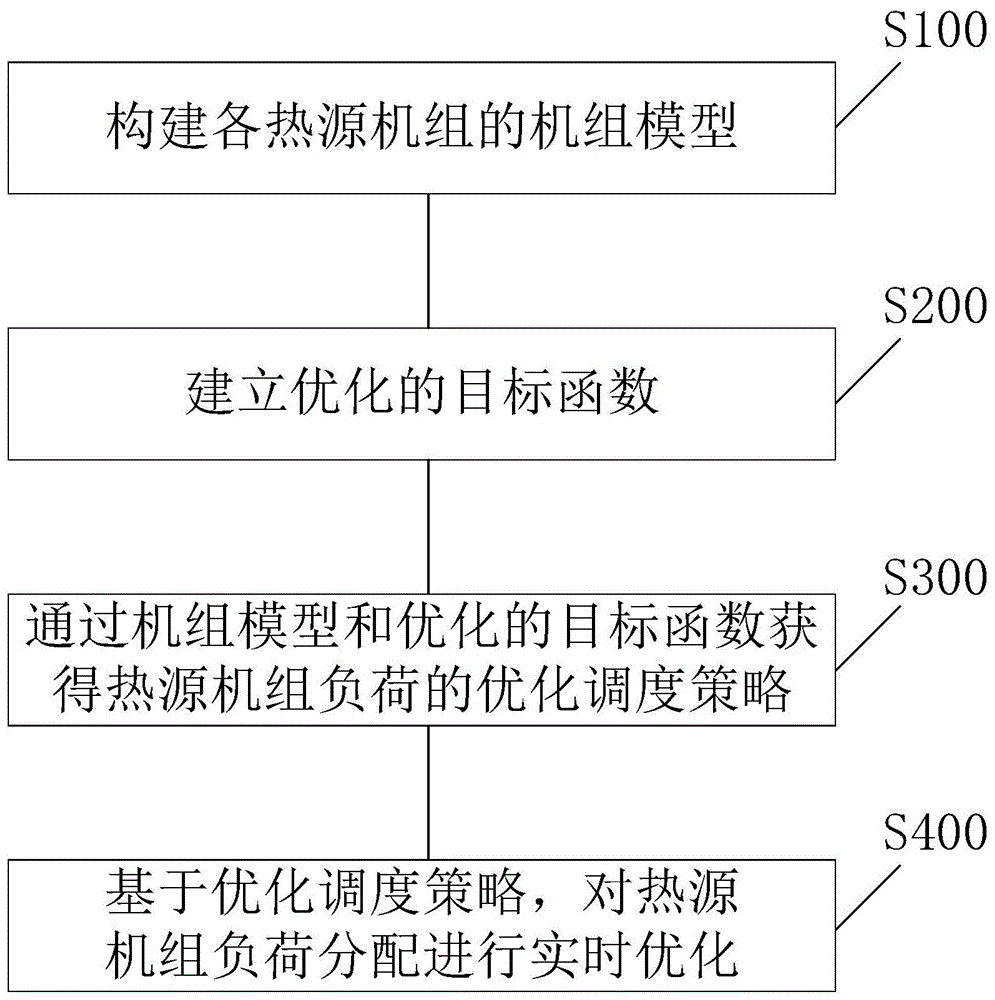 供热系统负荷实时优化调度方法、机组模型、机组及系统与流程