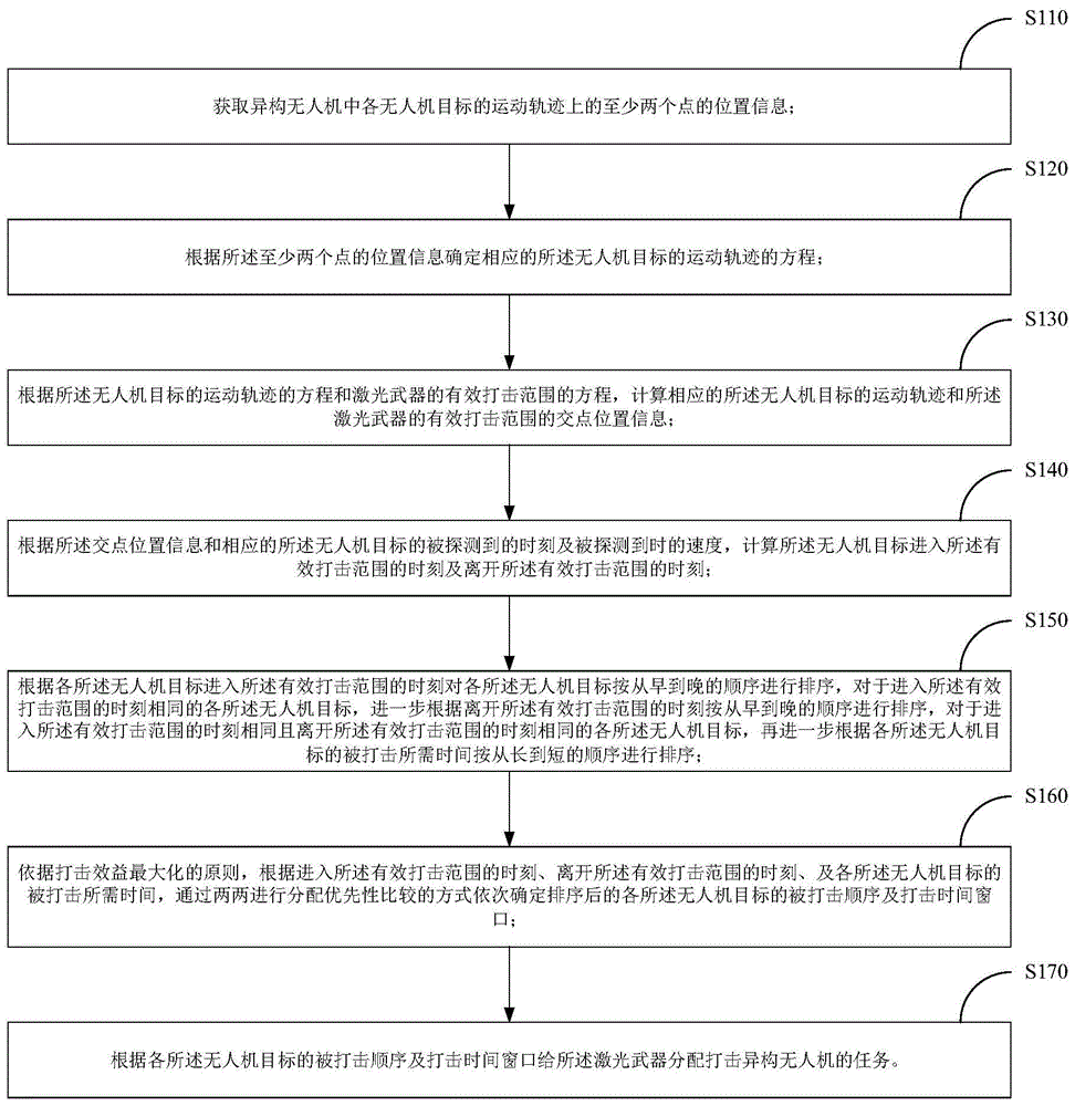 反异构无人机的任务分配方法及装置与流程